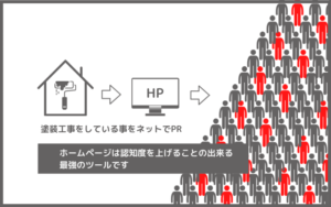 外壁塗装　塗装会社の認知度アップにホームページ　