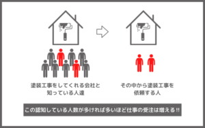 外壁塗装、塗装工事業者の求人