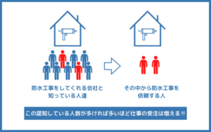防水工事会社の認知度が上げるのにホームページが最適